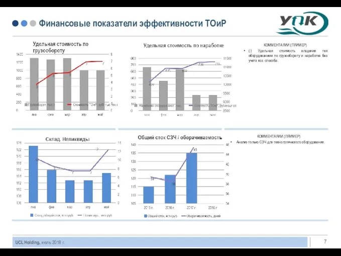 Финансовые показатели эффективности ТОиР КОММЕНТАРИИ (ПРИМЕР) Анализ только СЗЧ для технологического