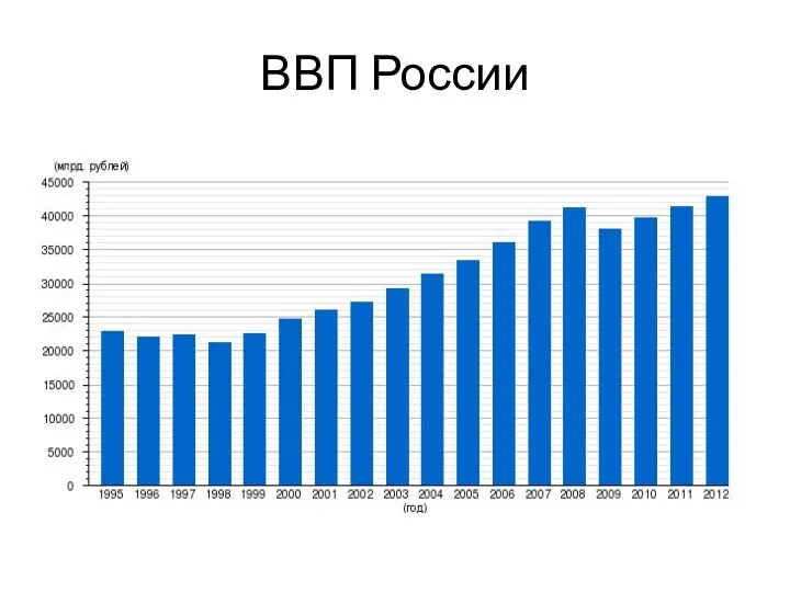 ВВП России