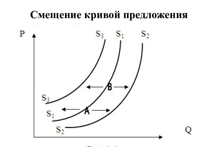 Смещение кривой предложения