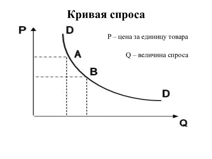 Кривая спроса P – цена за единицу товара Q – величина спроса