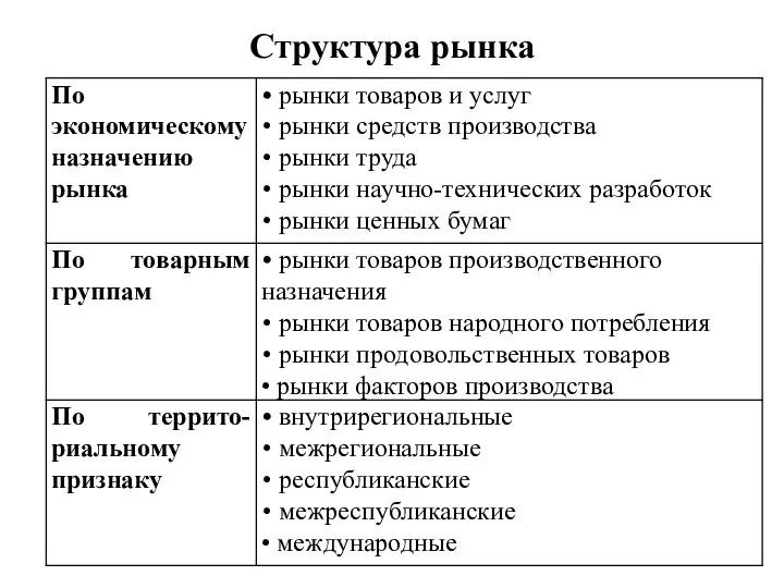 Структура рынка