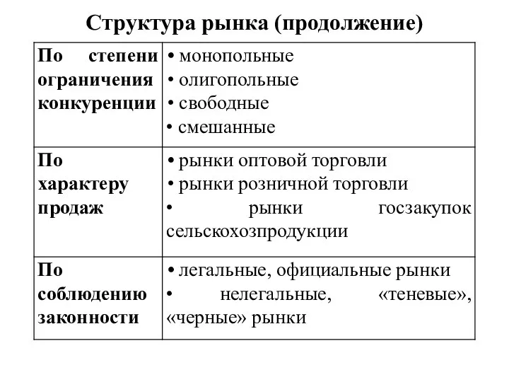 Структура рынка (продолжение)