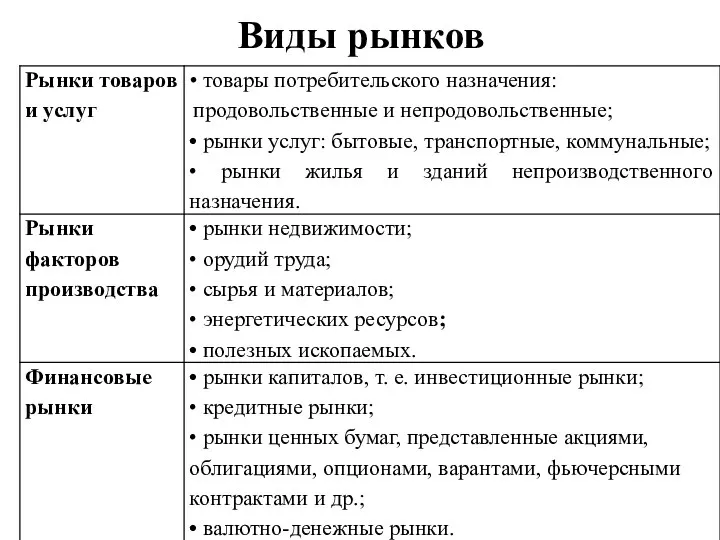 Виды рынков