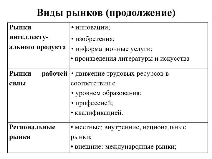 Виды рынков (продолжение)