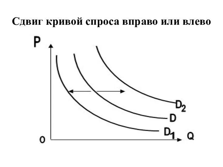 Сдвиг кривой спроса вправо или влево