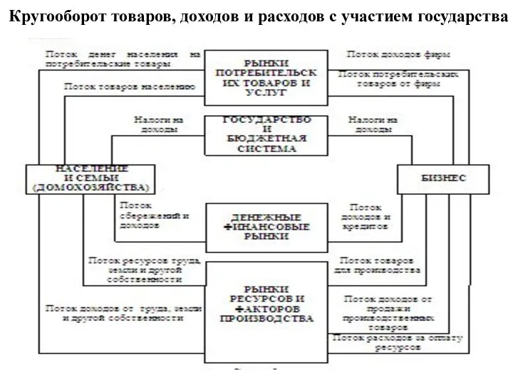 Кругооборот товаров, доходов и расходов с участием государства