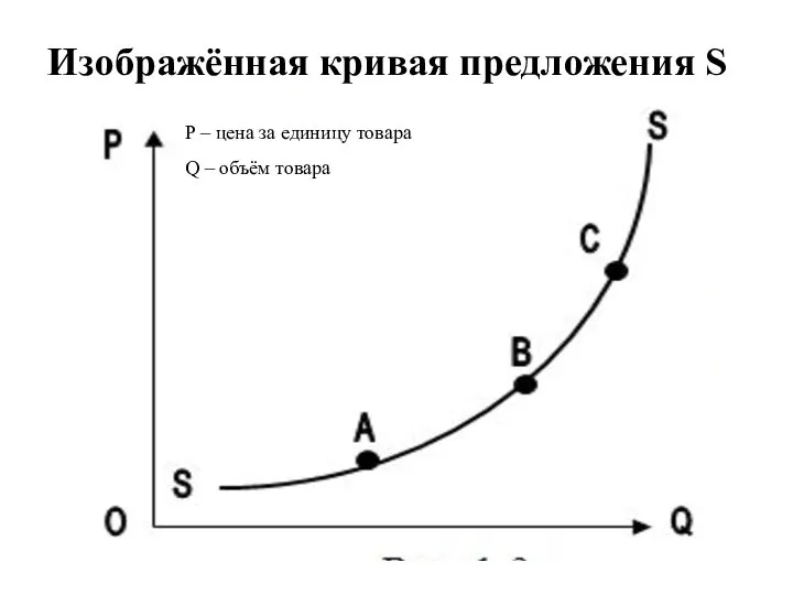 Изображённая кривая предложения S P – цена за единицу товара Q – объём товара