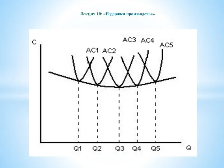 Лекция 10: «Издержки производства»