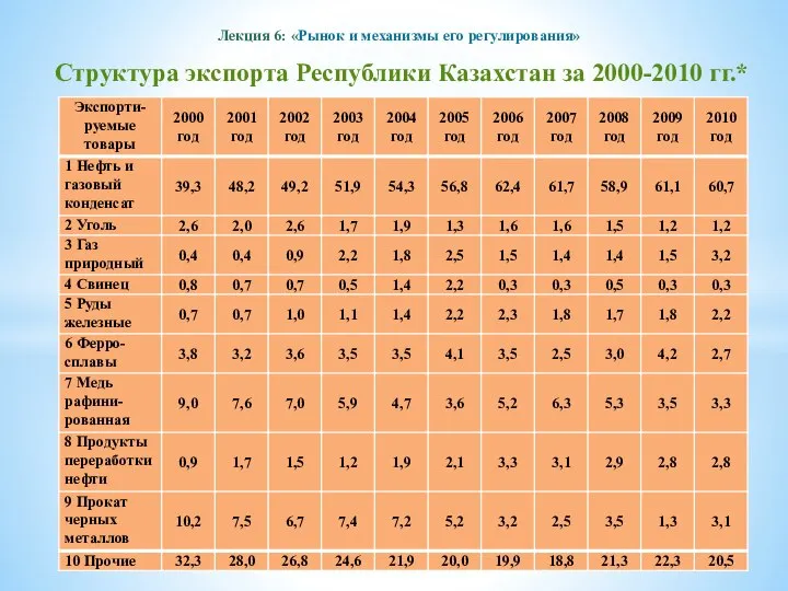 Лекция 6: «Рынок и механизмы его регулирования» Структура экспорта Республики Казахстан за 2000-2010 гг.*