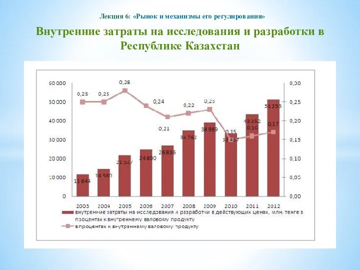 Лекция 6: «Рынок и механизмы его регулирования» Внутренние затраты на исследования и разработки в Республике Казахстан