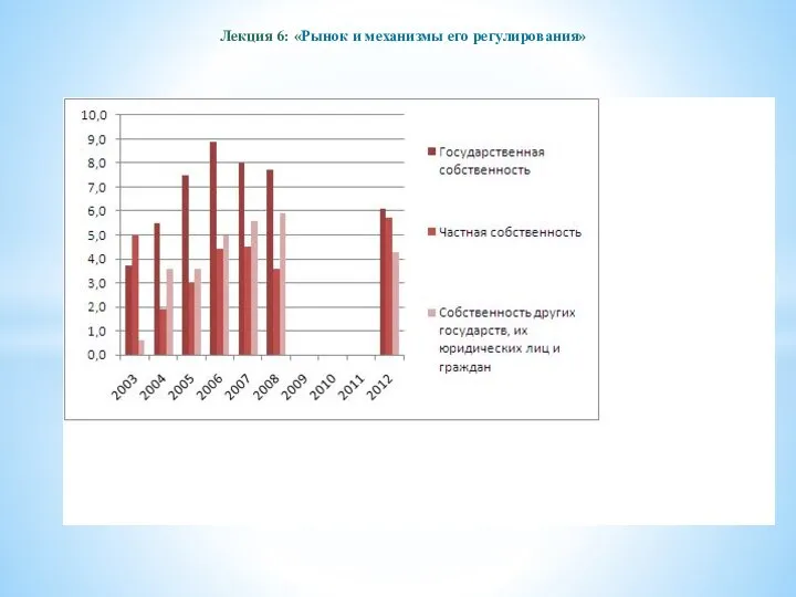 Лекция 6: «Рынок и механизмы его регулирования»