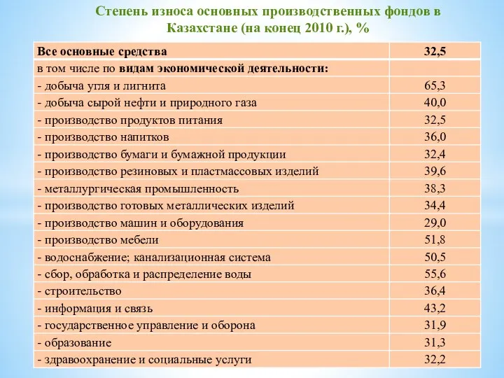 Степень износа основных производственных фондов в Казахстане (на конец 2010 г.), %