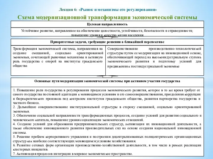 Лекция 6: «Рынок и механизмы его регулирования» Схема модернизационной трансформации экономической системы Казахстана