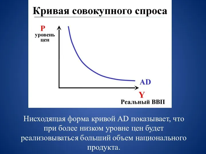 Нисходящая форма кривой AD показывает, что при более низком уровне цен