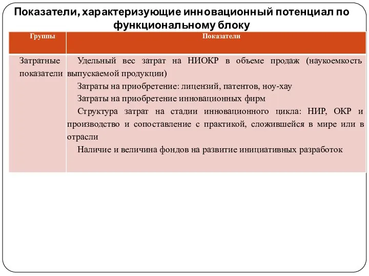 Показатели, характеризующие инновационный потенциал по функциональному блоку