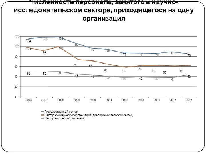 Численность персонала, занятого в научно-исследовательском секторе, приходящегося на одну организация
