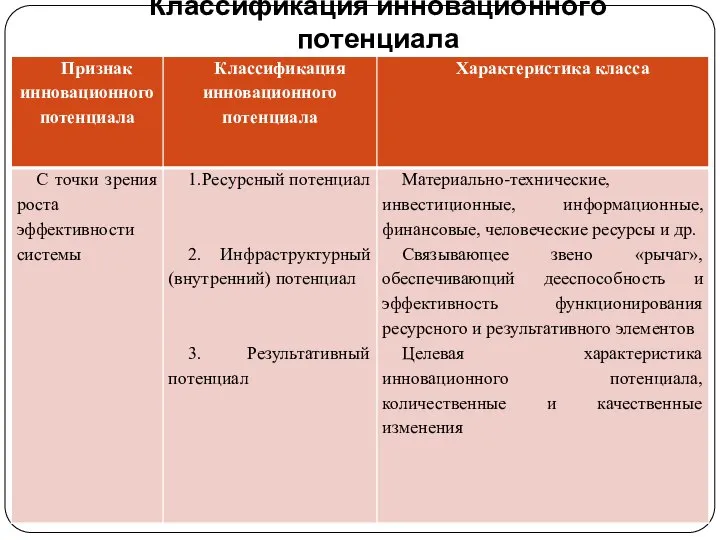 Классификация инновационного потенциала