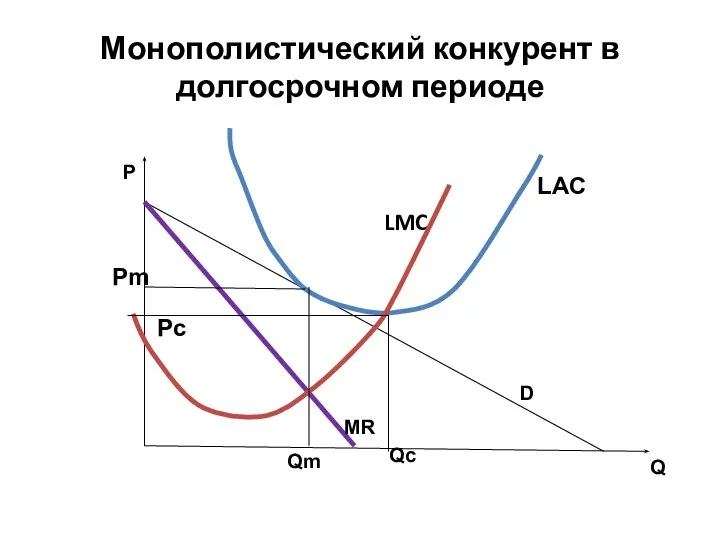 Монополистический конкурент в долгосрочном периоде LMC LAC MR D Pm Qm Qc Pc P Q