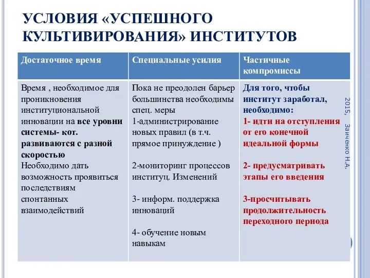 УСЛОВИЯ «УСПЕШНОГО КУЛЬТИВИРОВАНИЯ» ИНСТИТУТОВ 2015, Заиченко Н.А.