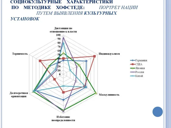 СОЦИОКУЛЬТУРНЫЕ ХАРАКТЕРИСТИКИ ПО МЕТОДИКЕ ХОФСТЕДЕ: ПОРТРЕТ НАЦИИ ПУТЕМ ВЫЯВЛЕНИЯ КУЛЬТУРНЫХ УСТАНОВОК