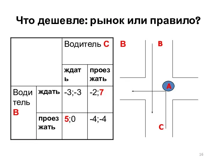 Что дешевле: рынок или правило? В А С В