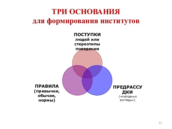 ТРИ ОСНОВАНИЯ для формирования институтов