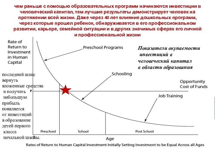 чем раньше с помощью образовательных программ начинаются инвестиции в человеческий капитал,