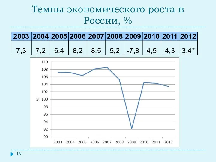 Темпы экономического роста в России, %