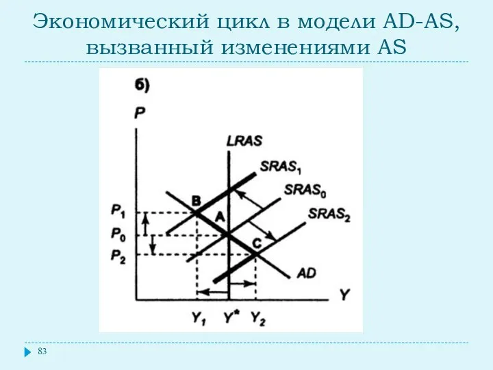 Экономический цикл в модели AD-AS, вызванный изменениями AS