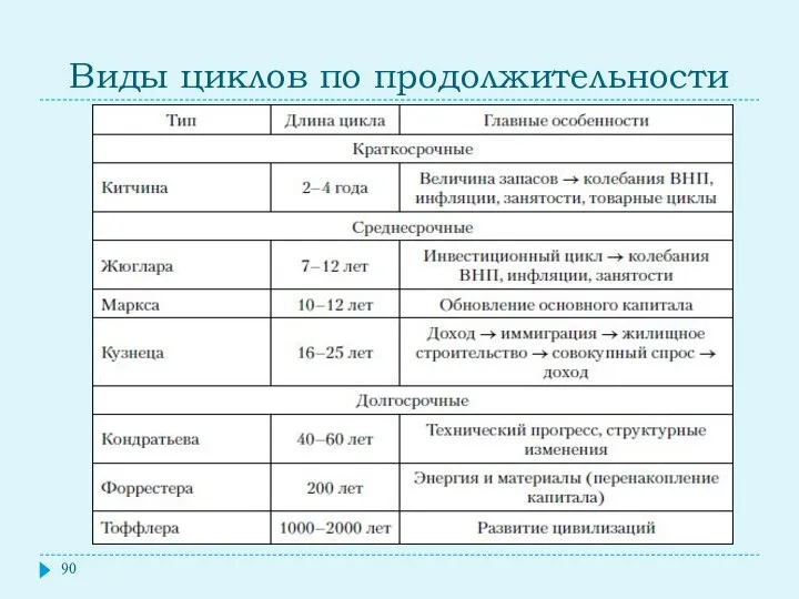 Виды циклов по продолжительности