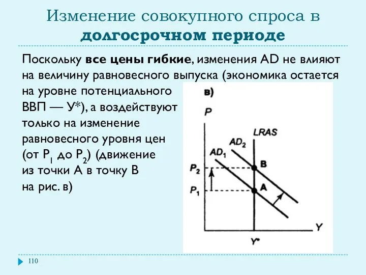 Изменение совокупного спроса в долгосрочном периоде Поскольку все цены гибкие, изменения