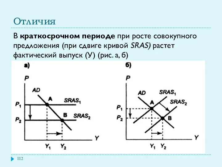 Отличия В краткосрочном периоде при росте совокупного предложения (при сдвиге кривой