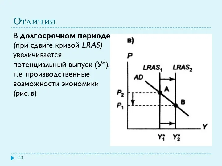 Отличия В долгосрочном периоде (при сдвиге кривой LRAS) увеличивается потенциальный выпуск