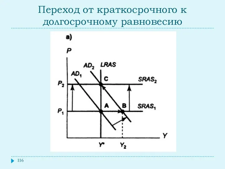 Переход от краткосрочного к долгосрочному равновесию