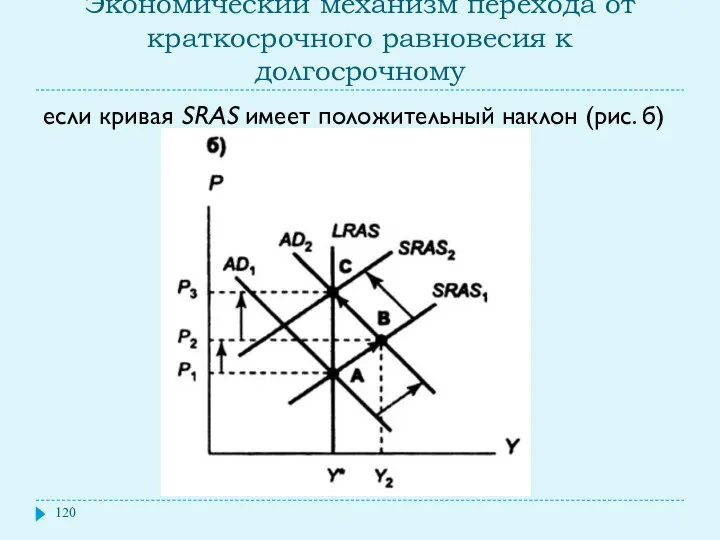 Экономический механизм перехода от краткосрочного равновесия к долгосрочному если кривая SRAS имеет положительный наклон (рис. б)