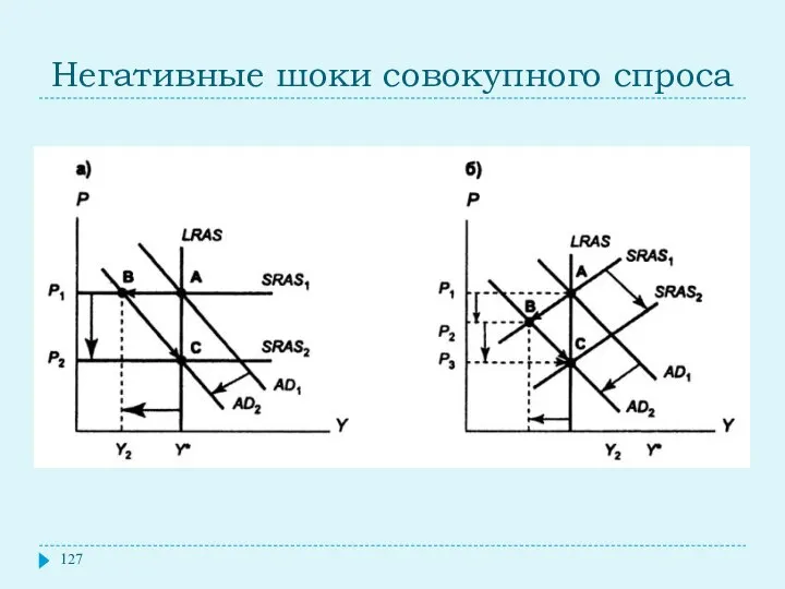 Негативные шоки совокупного спроса