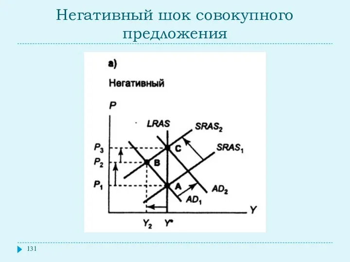 Негативный шок совокупного предложения