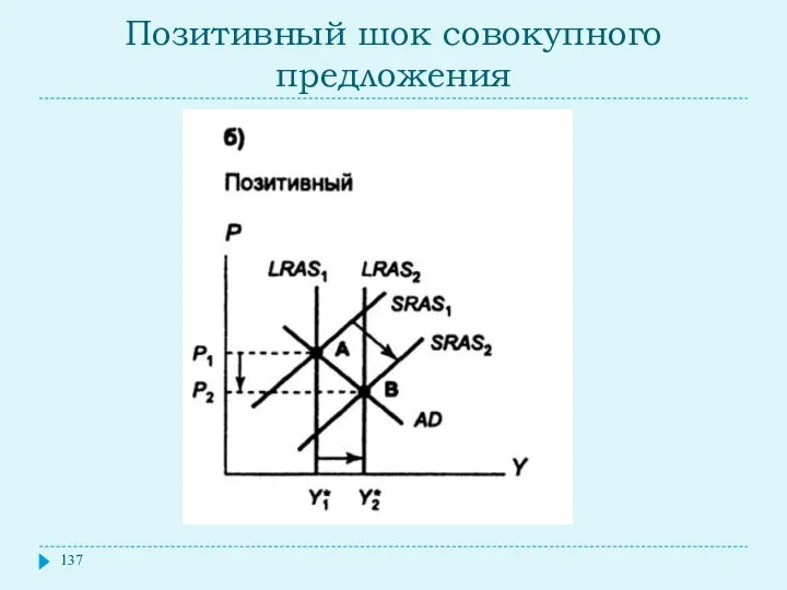 Позитивный шок совокупного предложения