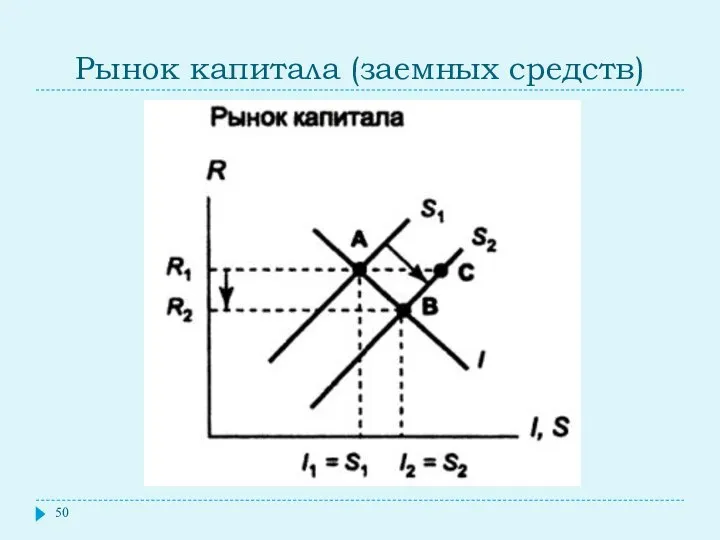 Рынок капитала (заемных средств)