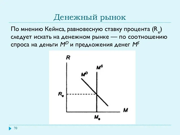 Денежный рынок По мнению Кейнса, равновесную ставку процента (Re) следует искать