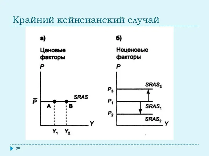 Крайний кейнсианский случай