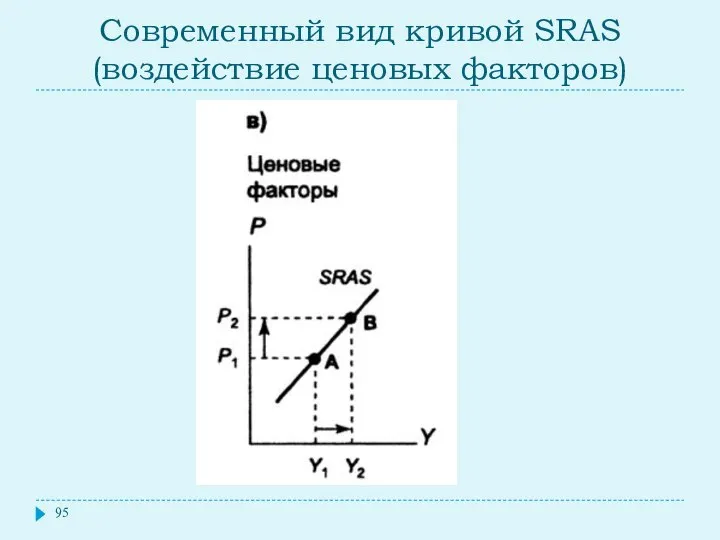 Современный вид кривой SRAS (воздействие ценовых факторов)