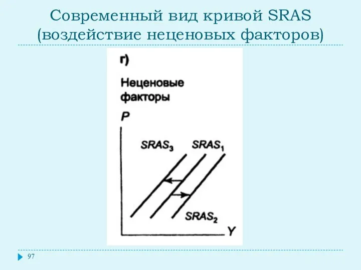 Современный вид кривой SRAS (воздействие неценовых факторов)