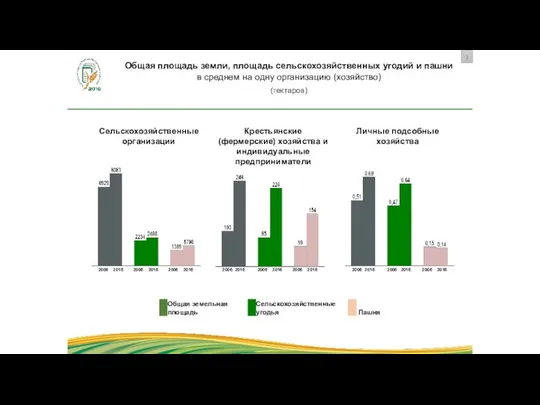 Общая площадь земли, площадь сельскохозяйственных угодий и пашни в среднем на одну организацию (хозяйство) (гектаров)