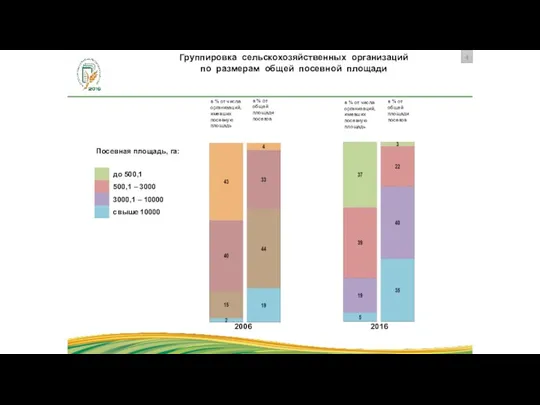 Группировка сельскохозяйственных организаций по размерам общей посевной площади в % от
