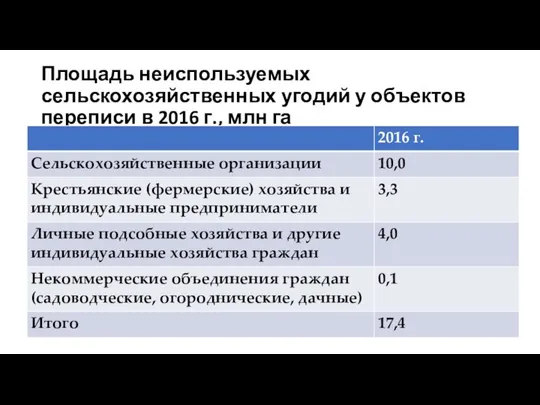 Площадь неиспользуемых сельскохозяйственных угодий у объектов переписи в 2016 г., млн га