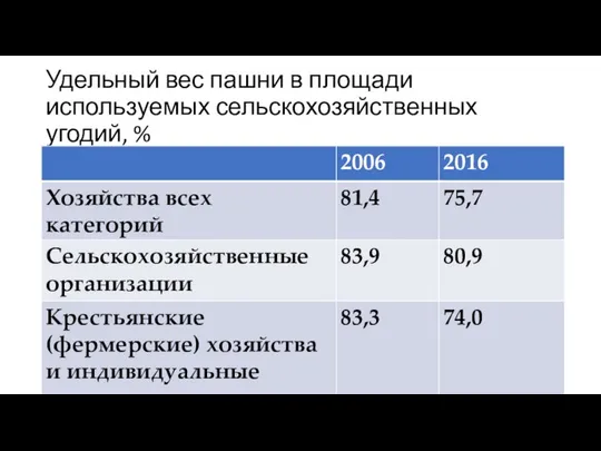 Удельный вес пашни в площади используемых сельскохозяйственных угодий, %