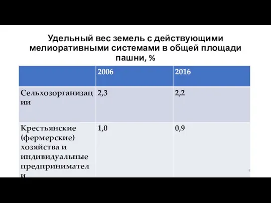 Удельный вес земель с действующими мелиоративными системами в общей площади пашни, %