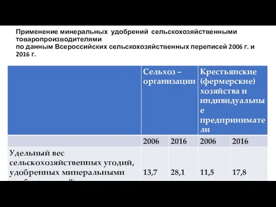 Применение минеральных удобрений сельскохозяйственными товаропроизводителями по данным Всероссийских сельскохозяйственных переписей 2006 г. и 2016 г.