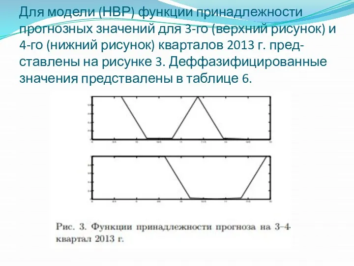 Для модели (НВР) функции принадлежности прогнозных значений для 3-го (верхний рисунок)